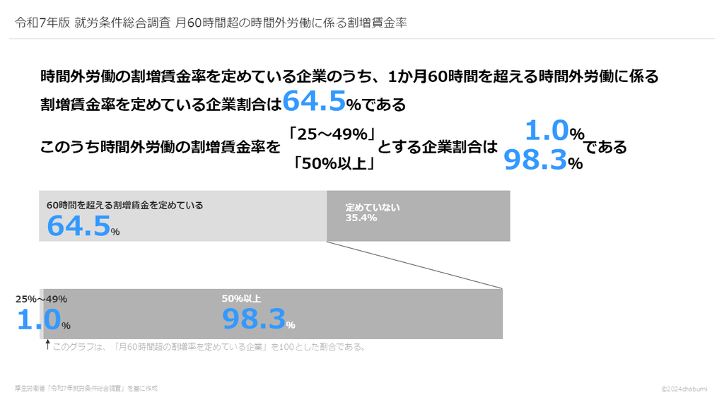 令和7年版 就労条件総合調査 月60時間超の時間外労働に係る割増賃金率