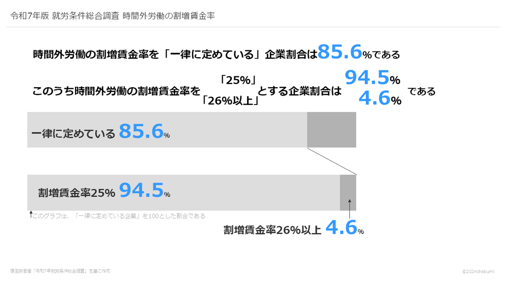 令和7年版 就労条件総合調査 時間外労働の割増賃金率
