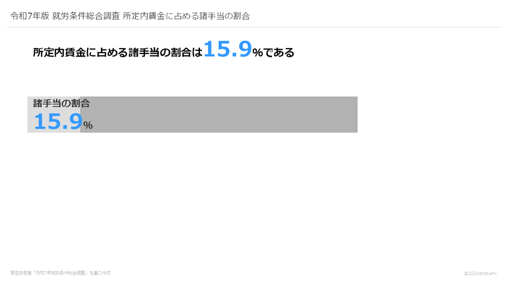 令和7年版 就労条件総合調査 所定内賃金に占める諸手当の割合