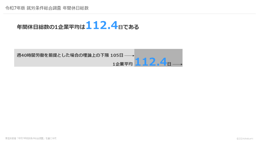 令和7年版 就労条件総合調査 年間休日総数