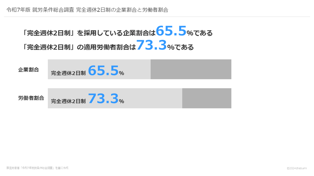 令和7年版 就労条件総合調査 完全週休2日制の企業割合と労働者割合