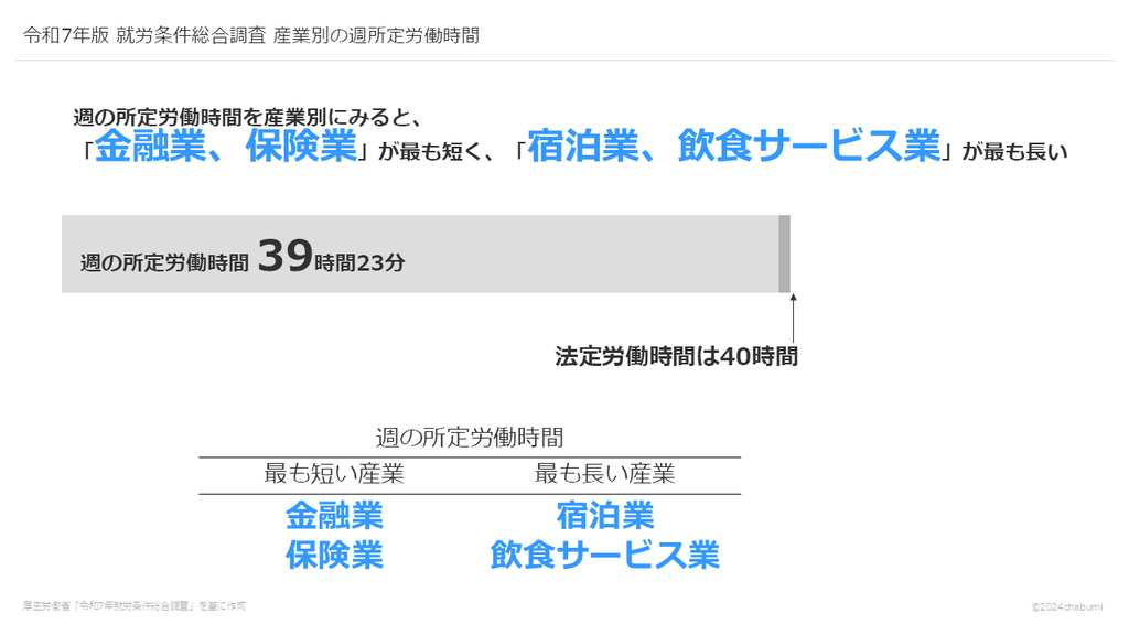 令和7年版 就労条件総合調査 産業別の週所定労働時間