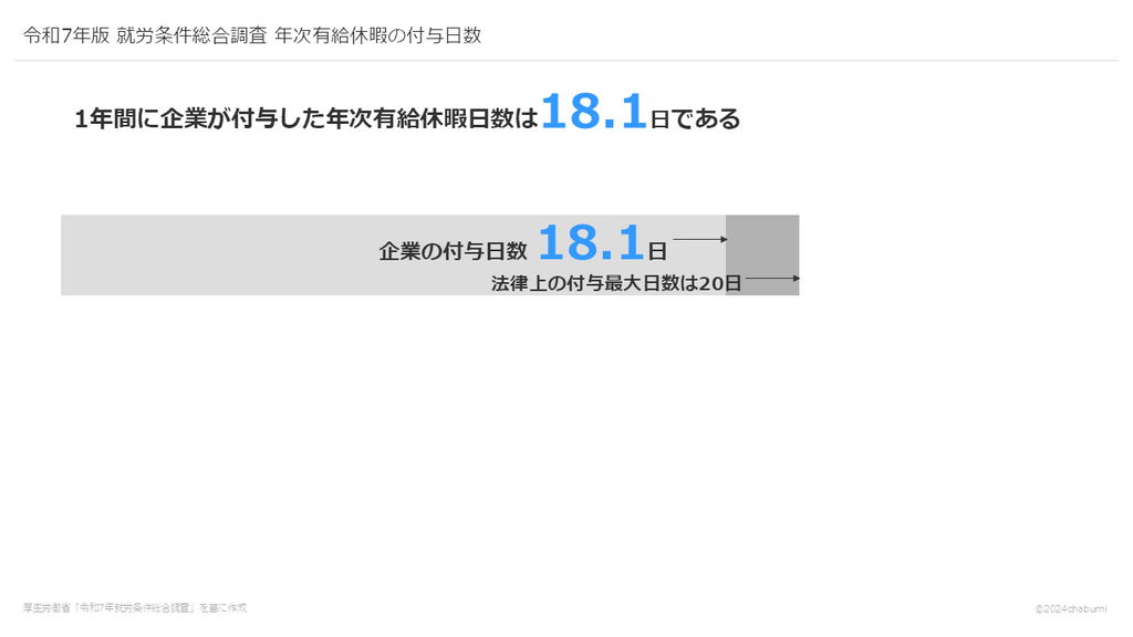 令和7年版 就労条件総合調査 年次有給休暇の付与日数