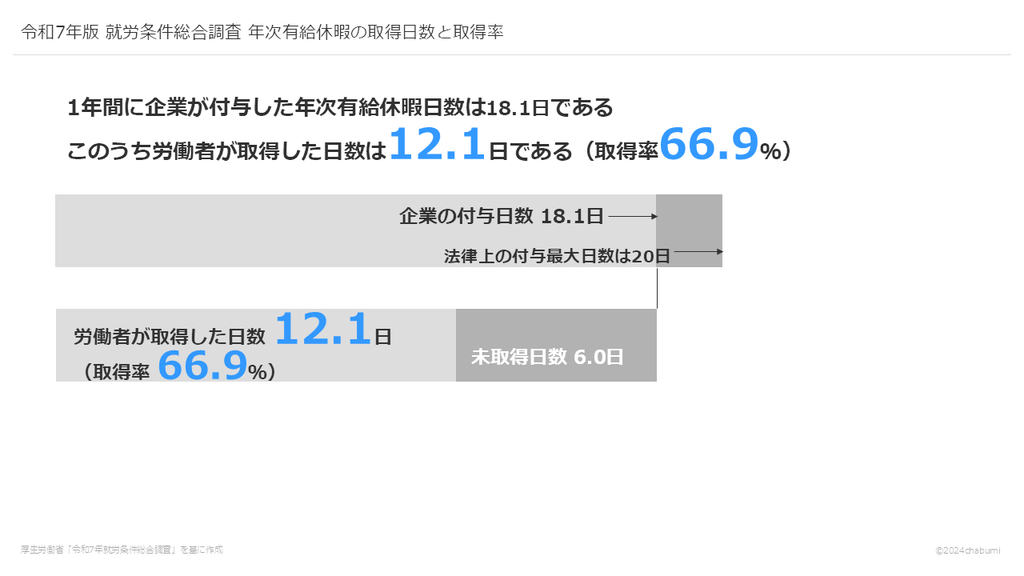 令和7年版 就労条件総合調査 年次有給休暇の取得日数と取得率