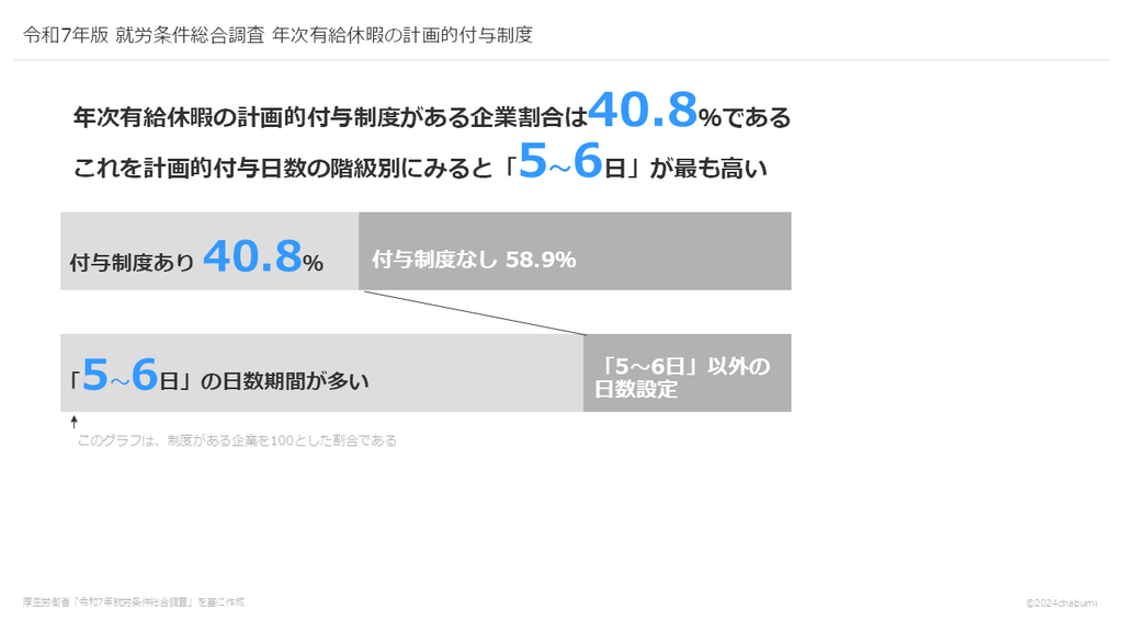 令和7年版 就労条件総合調査 年次有給休暇の計画的付与制度