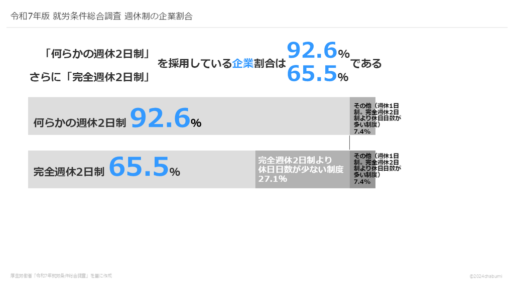令和7年版 就労条件総合調査 週休制の企業割合