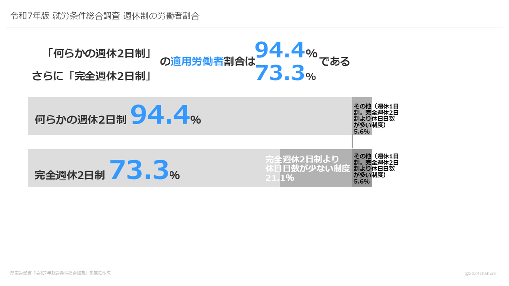 令和7年版 就労条件総合調査 週休制の労働者割合