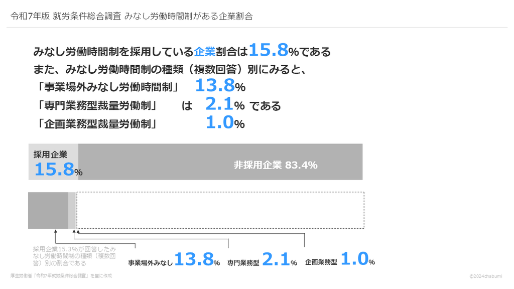 令和7年版 就労条件総合調査 みなし労働時間制がある企業割合