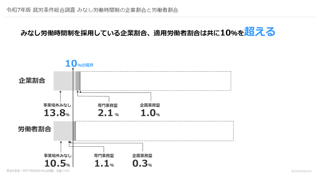 令和7年版 就労条件総合調査 みなし労働時間制の企業割合と労働者割合