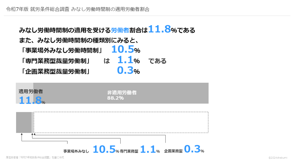 令和7年版 就労条件総合調査 みなし労働時間制の適用労働者割合