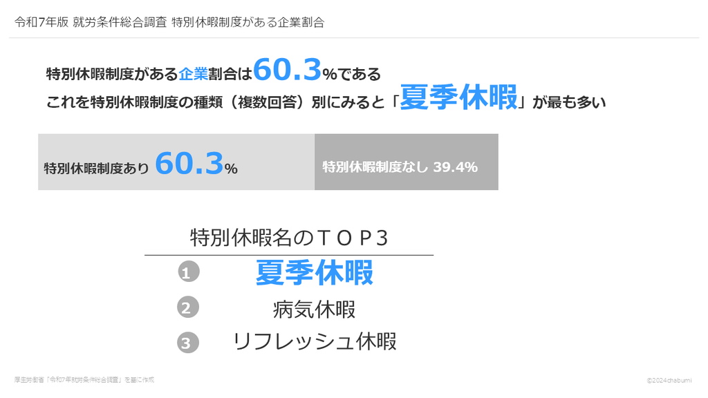 令和7年版 就労条件総合調査 特別休暇制度がある企業割合