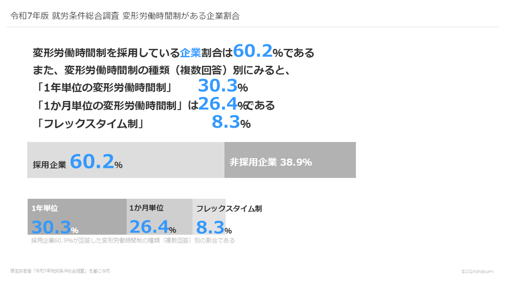 令和7年版 就労条件総合調査 変形労働時間制がある企業割合