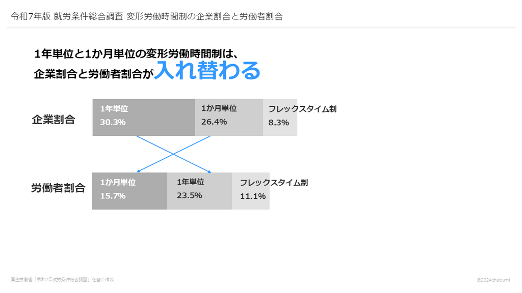 令和7年版 就労条件総合調査 変形労働時間制の企業割合と労働者割合