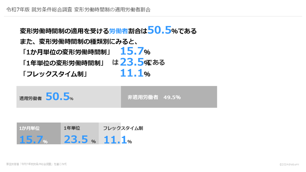 令和7年版 就労条件総合調査 変形労働時間制の適用労働者割合