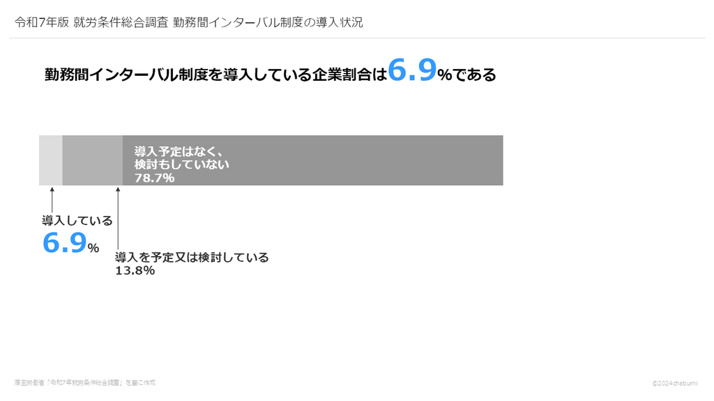 令和7年版 就労条件総合調査 勤務間インターバル制度の導入状況