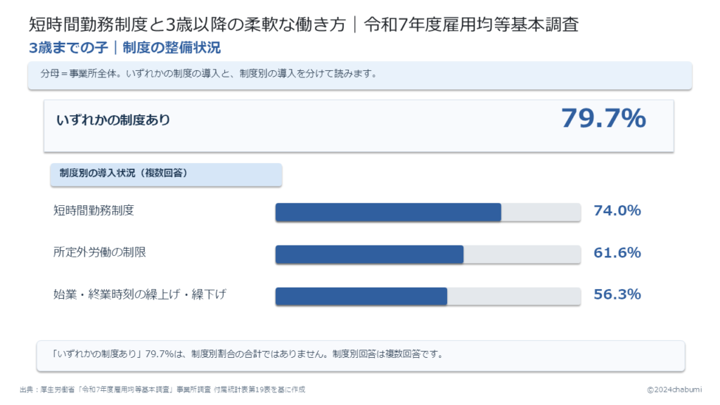 令和7年度雇用均等基本調査 3歳までの子の短時間勤務制度等の整備状況 3歳までの子に関する各種制度あり79.7％と制度別74.0％・61.6％・56.3％の事業所割合の違い