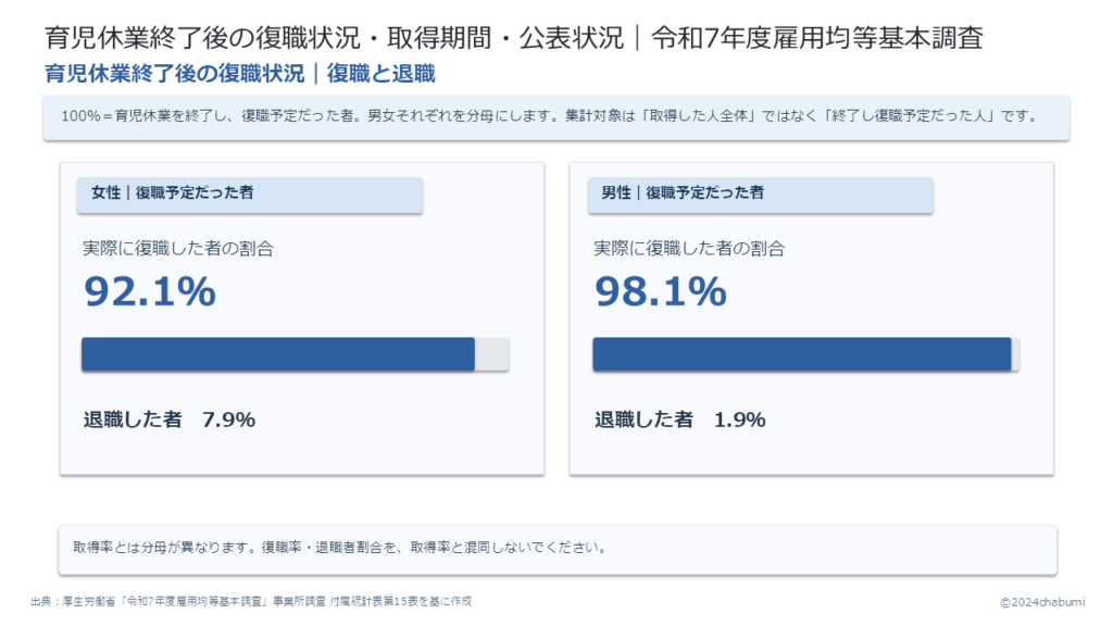 令和7年度雇用均等基本調査 育児休業終了後の復職状況 女性の復職92.1％・退職7.9％、男性の復職98.1％・退職1.9％。復職予定者を分母とした割合を示す図解