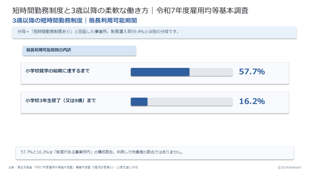 令和7年度雇用均等基本調査 3歳以降の短時間勤務制度の最長利用可能期間 制度あり事業所を分母に小学校就学の始期まで57.7％・小学校3年生修了又は9歳まで16.2％を示す図解