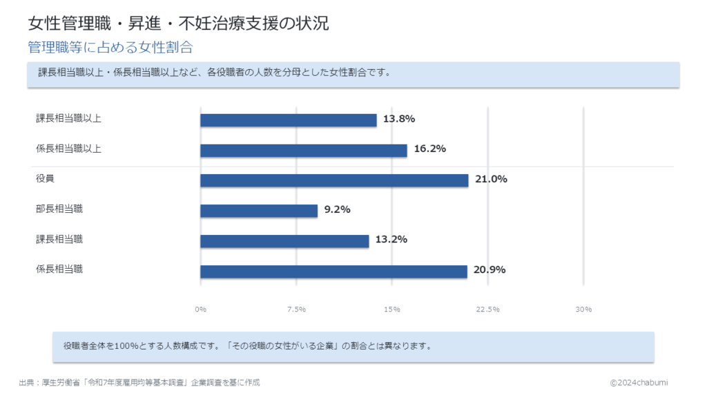 令和7年度雇用均等基本調査 管理職等に占める女性割合 課長相当職以上13.8％・係長相当職以上16.2％と役職別割合の図解