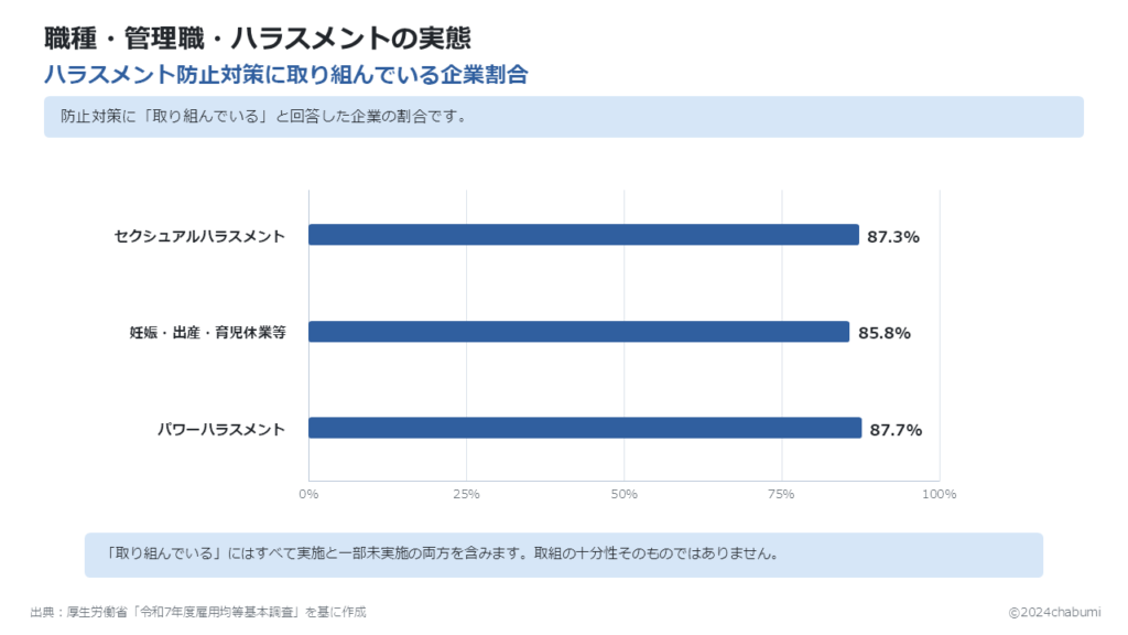 令和7年度雇用均等基本調査 ハラスメント防止対策に取り組んでいる企業割合