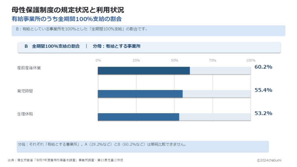 令和7年度雇用均等基本調査 母性保護制度 有給とする事業所のうち全期間100％支給する割合（60.2％・55.4％・53.2％）と分母を示す図解