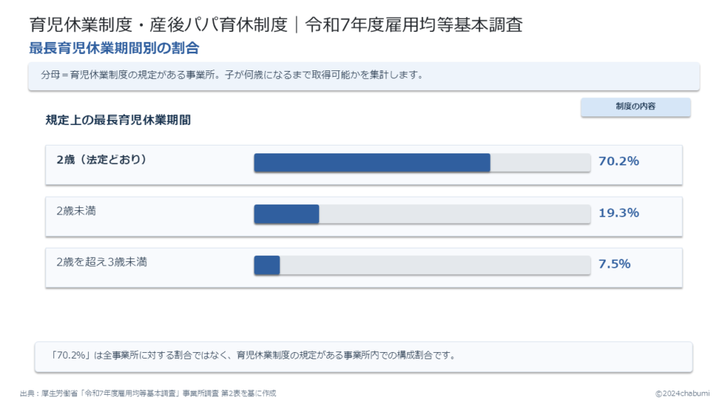 令和7年度雇用均等基本調査 最長育児休業期間 事業所調査第2表：最長育児休業期間2歳70.2％・2歳未満19.3％・2歳超3歳未満7.5％を比較する図解