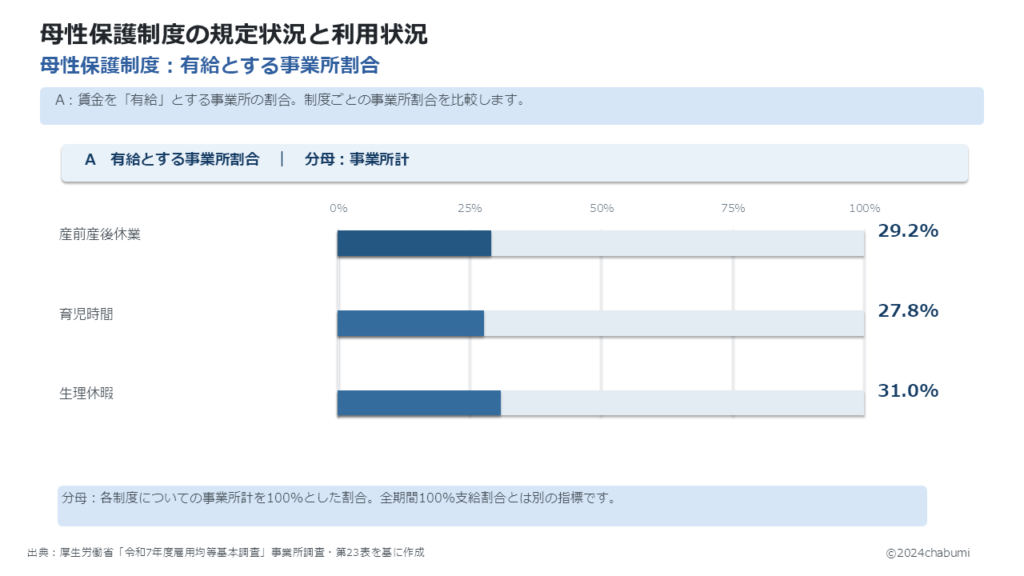 令和7年度雇用均等基本調査 母性保護制度 産前産後休業・育児時間・生理休暇を有給とする事業所割合（29.2％・27.8％・31.0％）を示す図解
