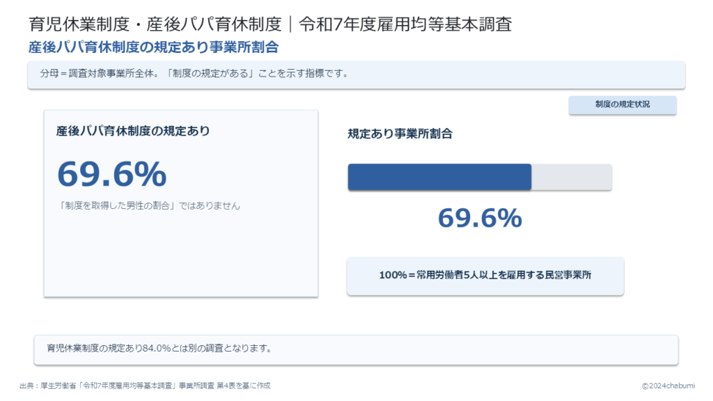 令和7年度雇用均等基本調査 産後パパ育休制度の規定状況 事業所調査第4表：産後パパ育休制度の規定あり事業所割合69.6％と分母を示す図解