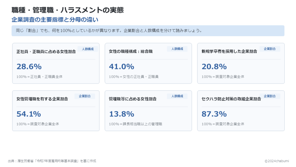 令和7年度雇用均等基本調査 企業調査の主要指標と分母の違いを整理した図解