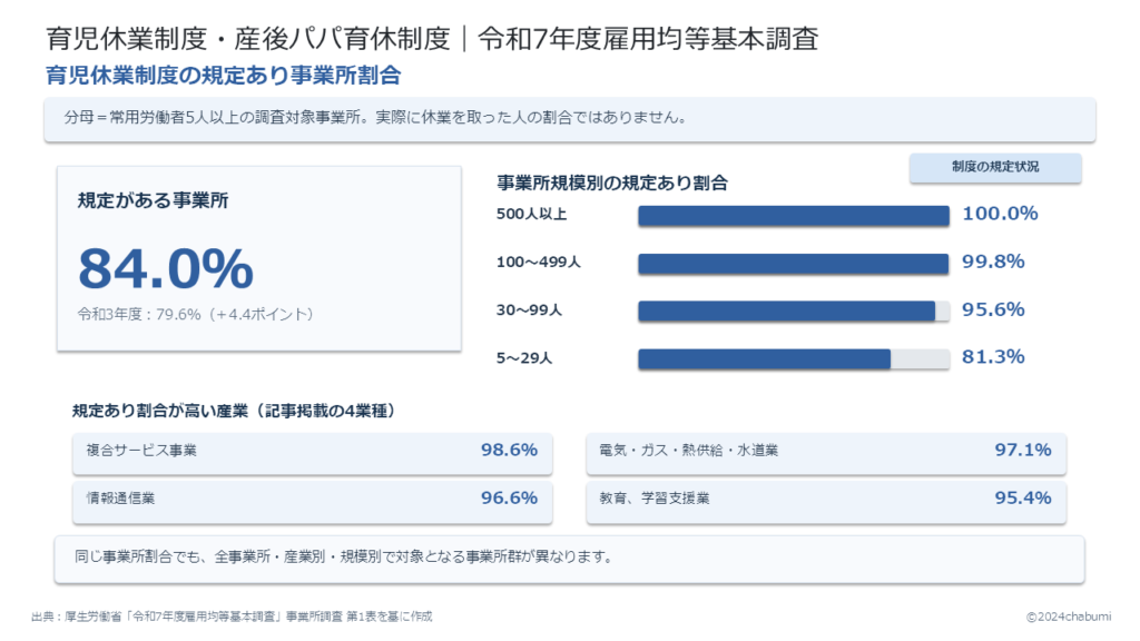 令和7年度雇用均等基本調査 育児休業制度の規定状況 事業所調査第1表：育児休業制度の規定あり割合84.0％と前回調査79.6％、事業所規模別の違いを示す図解