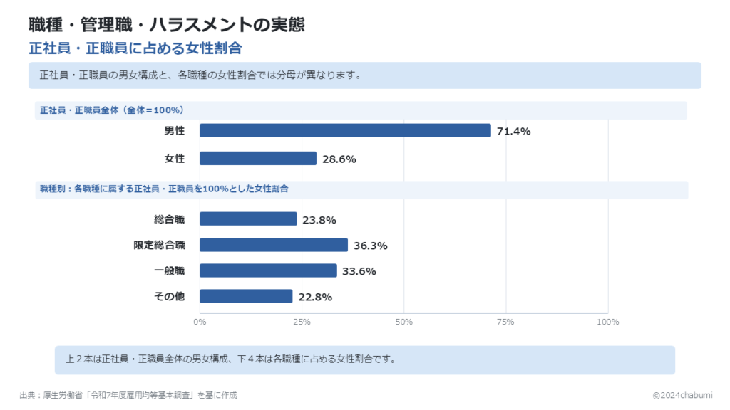 令和7年度雇用均等基本調査 正社員・正職員に占める女性割合