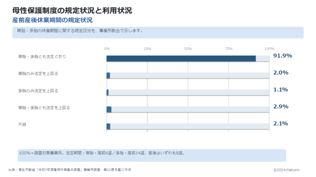 令和7年度雇用均等基本調査 母性保護制度 産前産後休業期間の規定区分と事業所割合（91.9％・2.0％・1.1％・2.9％・2.1％）を示す図解