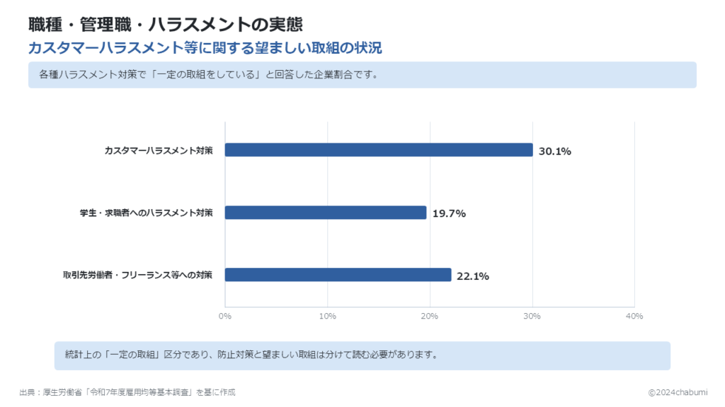 令和7年度雇用均等基本調査 カスタマーハラスメント等に関する望ましい取組の状況