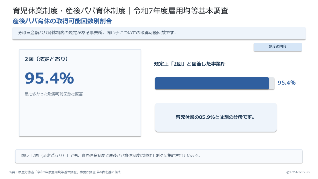 令和7年度雇用均等基本調査 産後パパ育休の取得可能回数 事業所調査第6表：産後パパ育休制度の規定がある事業所の取得可能回数2回95.4％を示す図解