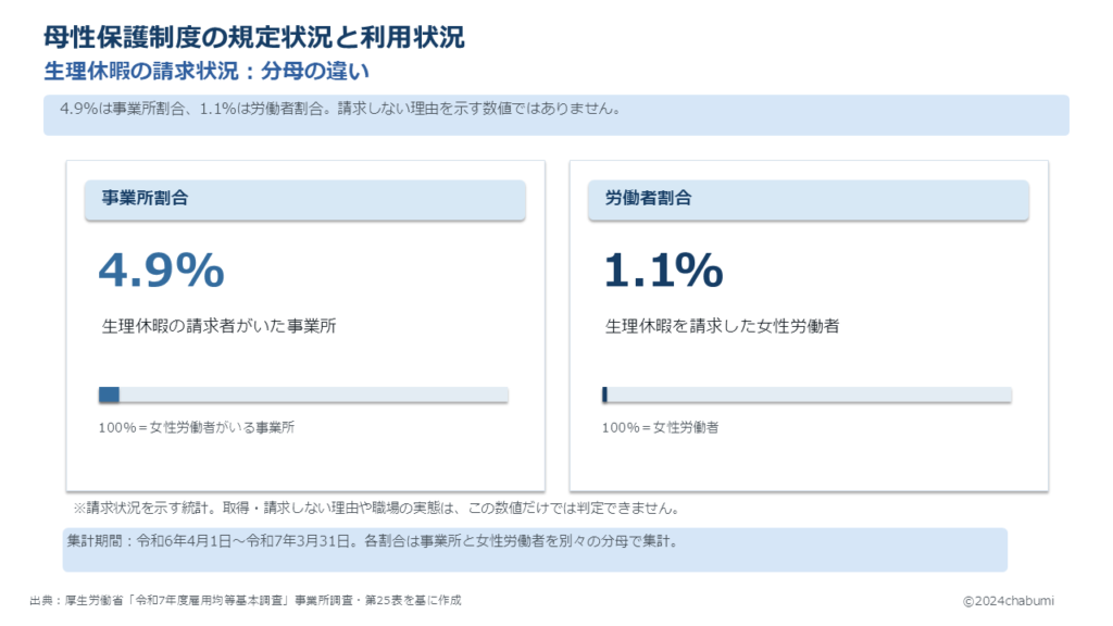 令和7年度雇用均等基本調査 母性保護制度 生理休暇の請求者がいた事業所割合4.9％と女性労働者中の請求者割合1.1％の分母を区別する図解