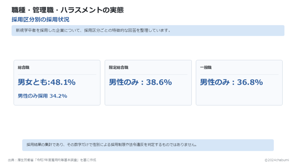 令和7年度雇用均等基本調査 採用区分別の採用状況