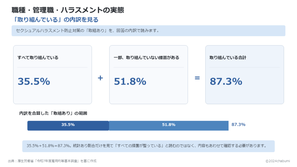 令和7年度雇用均等基本調査 ハラスメント防止対策の取組内訳