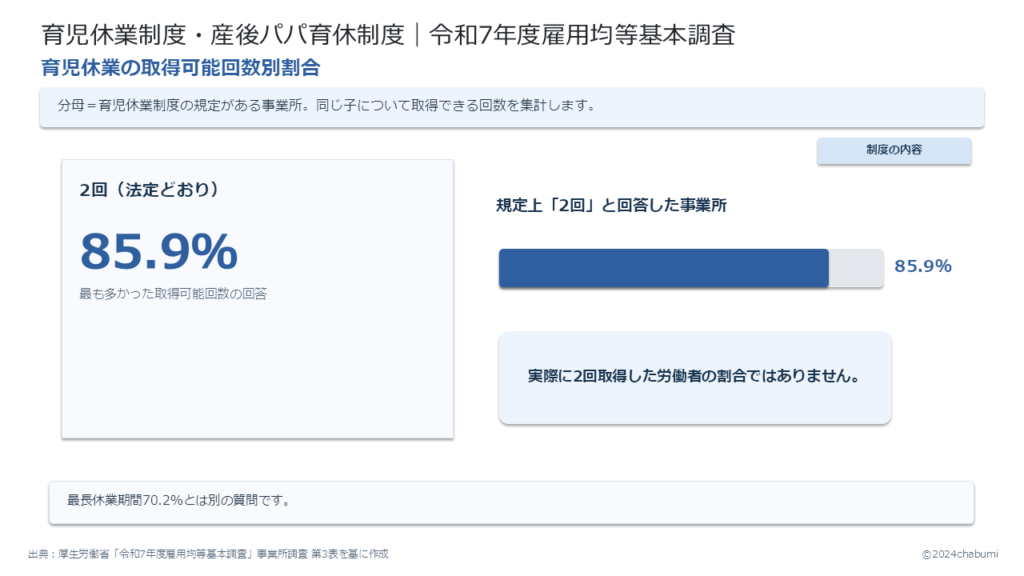 令和7年度雇用均等基本調査 育児休業の取得可能回数 事業所調査第3表：育児休業制度の規定がある事業所の取得可能回数2回85.9％を示す図解
