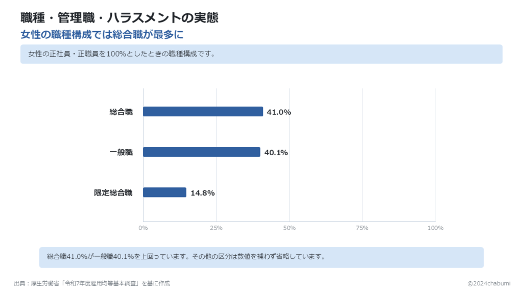 令和7年度雇用均等基本調査 女性の職種構成では総合職が最多となった状況を示す図解