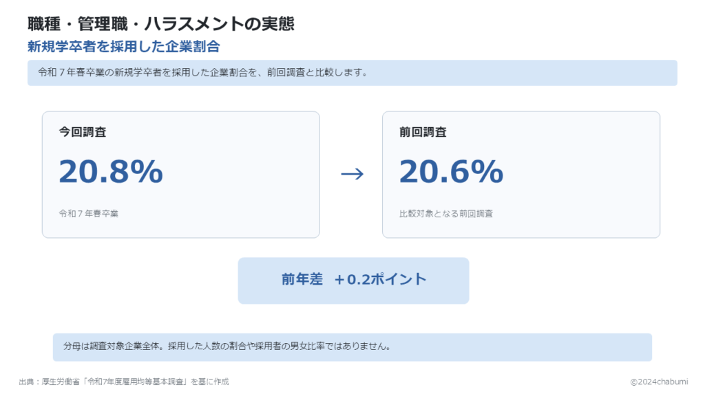 令和7年度雇用均等基本調査 新規学卒者を採用した企業割合