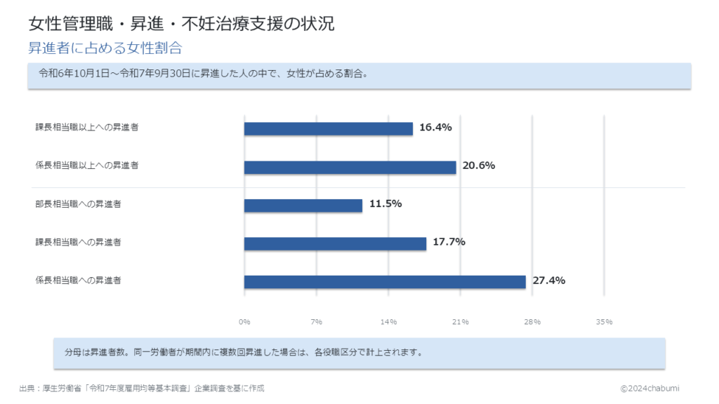 令和7年度雇用均等基本調査 昇進者に占める女性割合 課長相当職以上16.4％・係長相当職以上20.6％などの図解