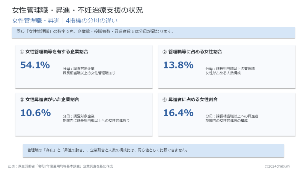 令和7年度雇用均等基本調査 女性管理職と昇進に関する4指標の分母の違いを示す図解
