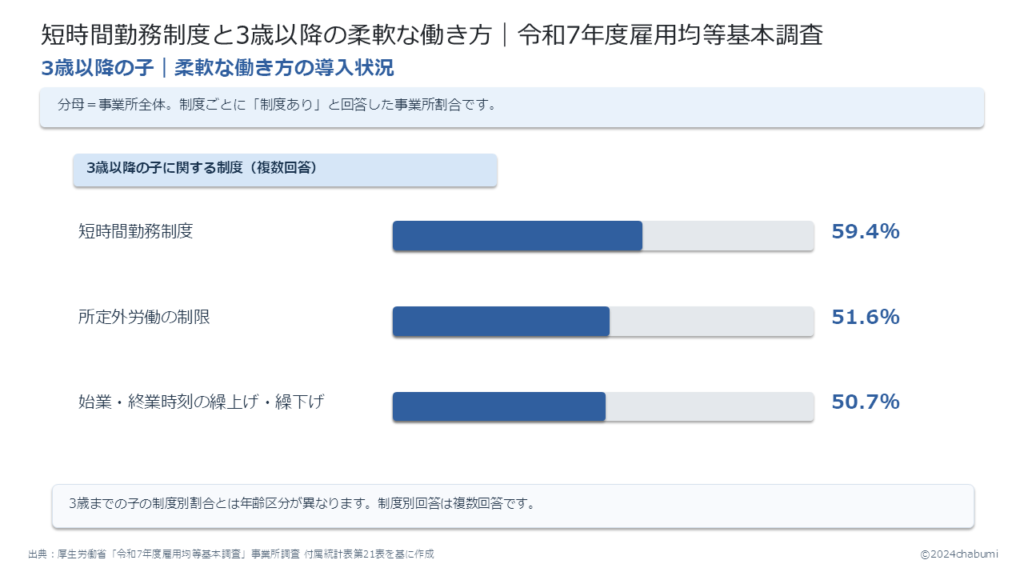 令和7年度雇用均等基本調査 3歳以降の柔軟な働き方に関する措置等の導入状況 短時間勤務制度59.4％・所定外労働制限51.6％・始業終業時刻の繰上げ繰下げ50.7％を示す事業所割合の図解