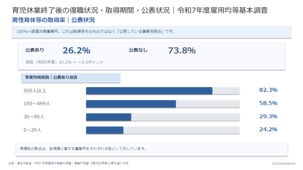 令和7年度雇用均等基本調査 男性の育児休業・育児目的休暇取得率の公表状況 公表あり26.2％・公表なし73.8％と、事業所規模別の公表あり割合を示す図解