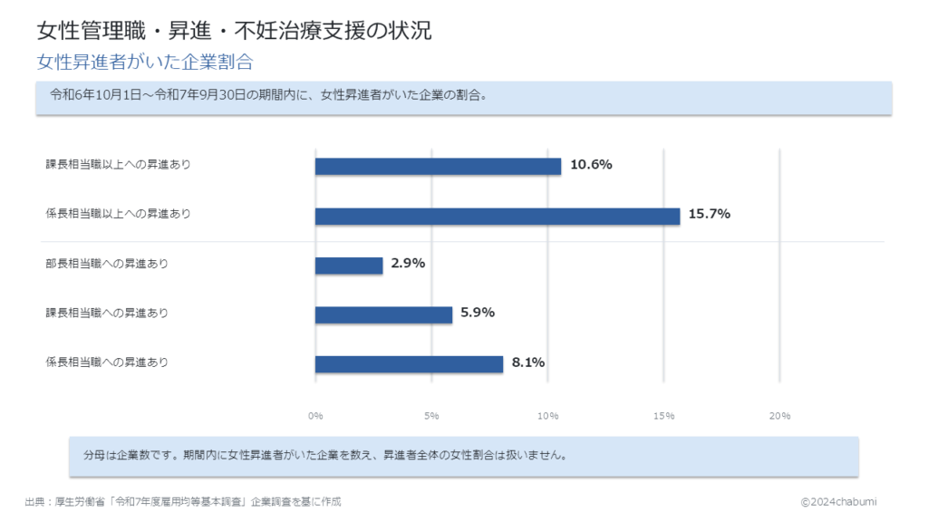 令和7年度雇用均等基本調査 女性昇進者がいた企業割合 課長相当職以上10.6％・係長相当職以上15.7％などの図解