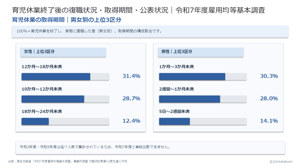 令和7年度雇用均等基本調査 育児休業の取得期間 復職者を分母とした女性31.4％・28.7％・12.4％、男性30.3％・28.0％・14.1％の取得期間別構成割合を示す図解