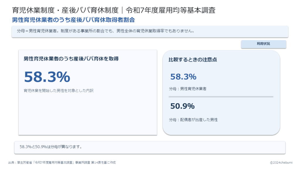 令和7年度雇用均等基本調査 男性育休取得者に占める産後パパ育休取得者割合 事業所調査第14表：男性育児休業者のうち産後パパ育休取得者58.3％と取得率50.9％の分母の違いを示す図解