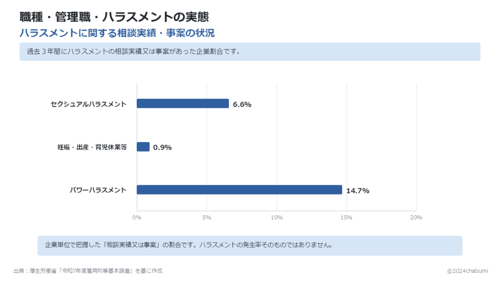 令和7年度雇用均等基本調査 ハラスメントに関する相談実績・事案の状況