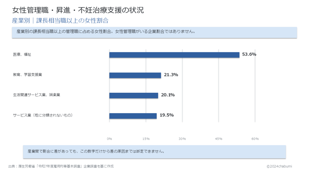 令和7年度雇用均等基本調査 産業別にみた課長相当職以上の女性管理職割合 医療福祉53.6％などの横棒図解