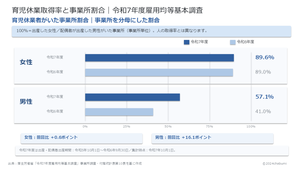 令和7年度雇用均等基本調査 育児休業者がいた事業所割合の男女別数値・令和6年度との比較と事業所を分母とすることを示す図解